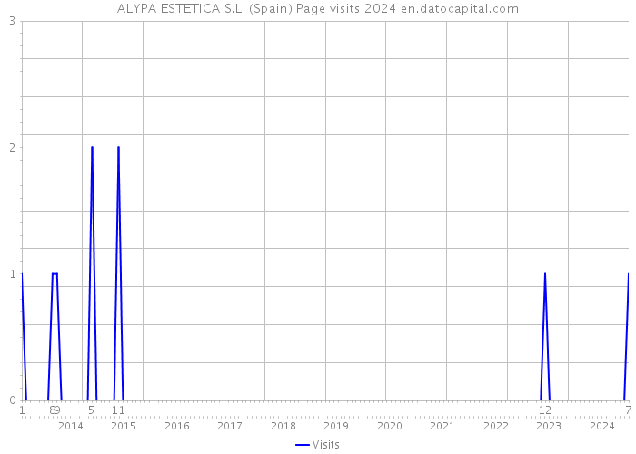 ALYPA ESTETICA S.L. (Spain) Page visits 2024 