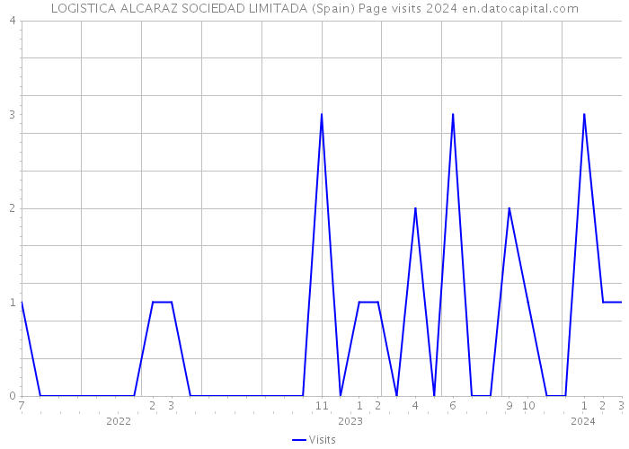 LOGISTICA ALCARAZ SOCIEDAD LIMITADA (Spain) Page visits 2024 