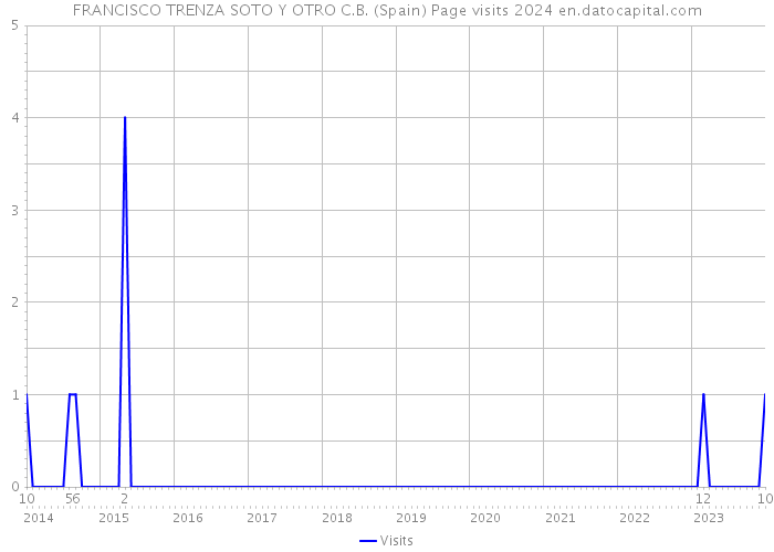 FRANCISCO TRENZA SOTO Y OTRO C.B. (Spain) Page visits 2024 