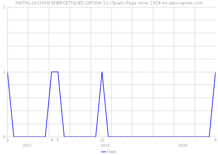 INSTAL.LACIONS ENERGETIQUES GIRONA S.L (Spain) Page visits 2024 