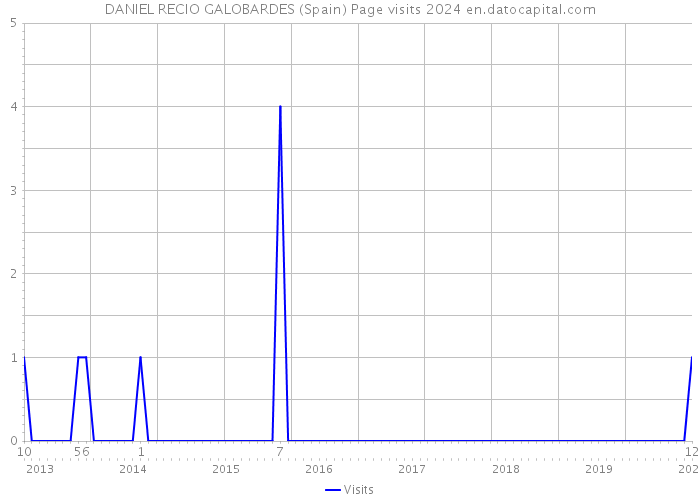 DANIEL RECIO GALOBARDES (Spain) Page visits 2024 