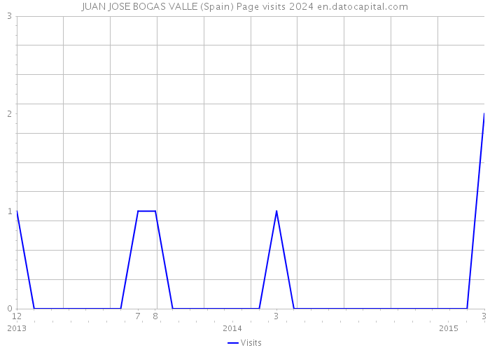 JUAN JOSE BOGAS VALLE (Spain) Page visits 2024 