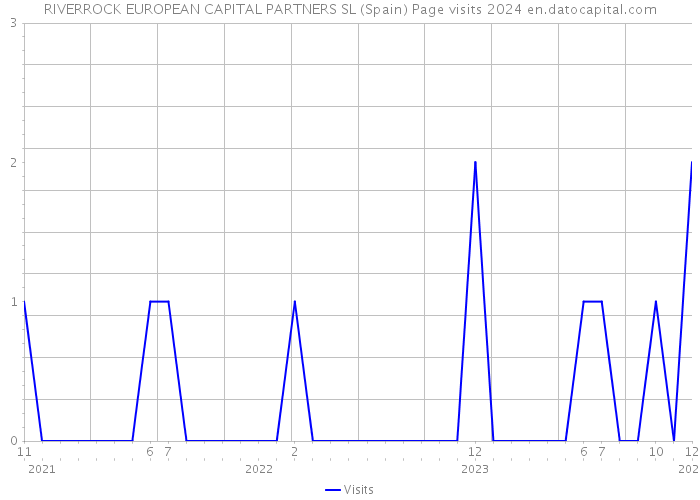 RIVERROCK EUROPEAN CAPITAL PARTNERS SL (Spain) Page visits 2024 