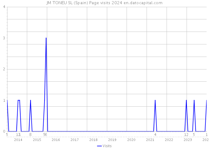 JM TONEU SL (Spain) Page visits 2024 