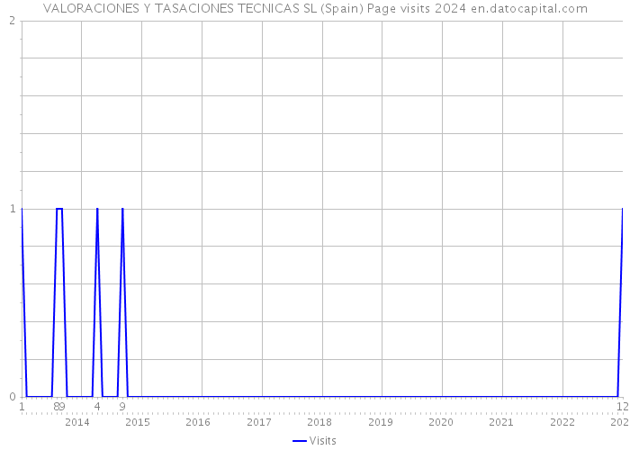 VALORACIONES Y TASACIONES TECNICAS SL (Spain) Page visits 2024 