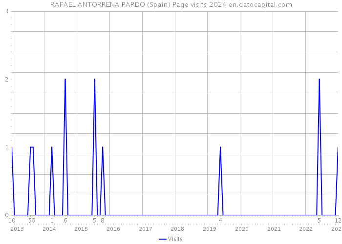 RAFAEL ANTORRENA PARDO (Spain) Page visits 2024 