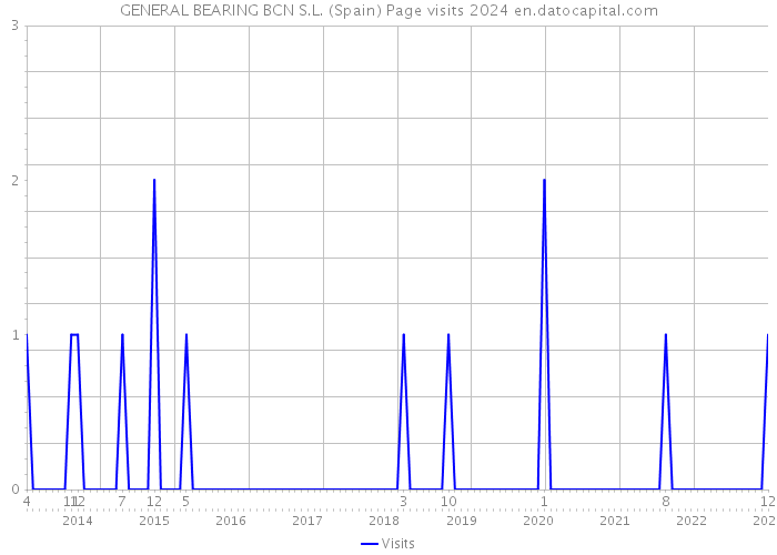 GENERAL BEARING BCN S.L. (Spain) Page visits 2024 