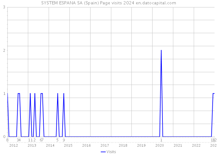 SYSTEM ESPANA SA (Spain) Page visits 2024 