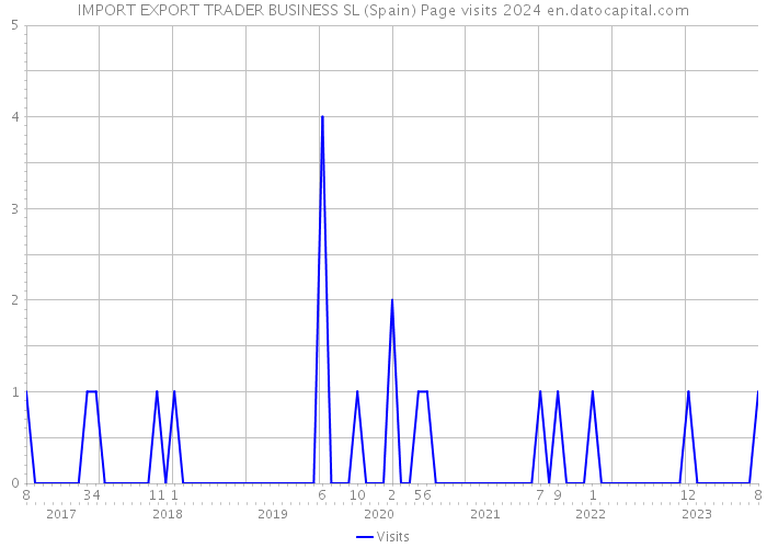 IMPORT EXPORT TRADER BUSINESS SL (Spain) Page visits 2024 