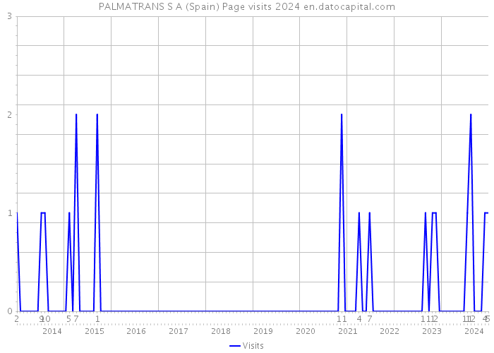 PALMATRANS S A (Spain) Page visits 2024 