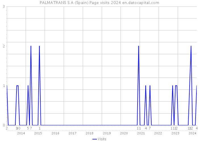 PALMATRANS S A (Spain) Page visits 2024 