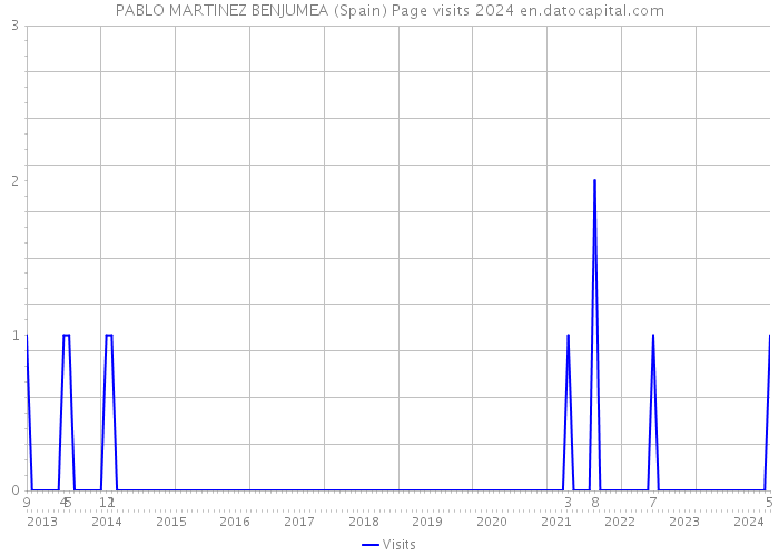 PABLO MARTINEZ BENJUMEA (Spain) Page visits 2024 