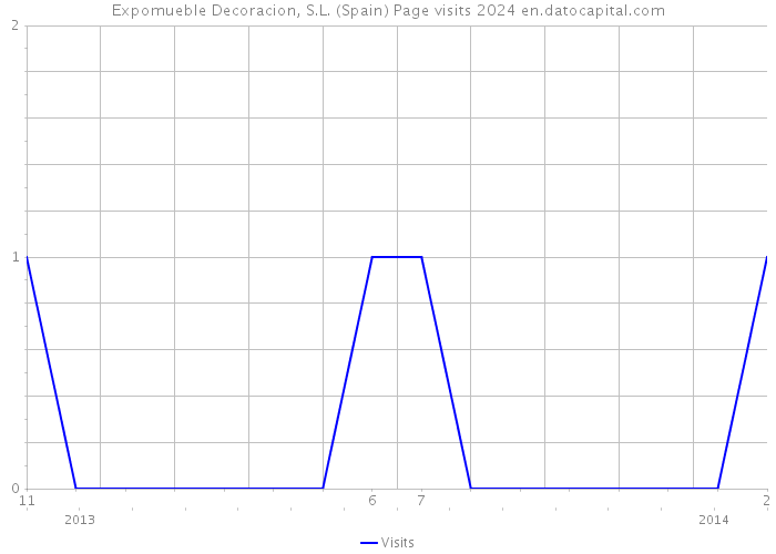 Expomueble Decoracion, S.L. (Spain) Page visits 2024 