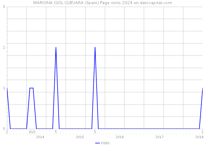 MARIONA GIOL GUEVARA (Spain) Page visits 2024 