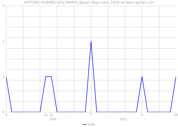 ANTONIO ANDRES DIAZ MARIN (Spain) Page visits 2024 