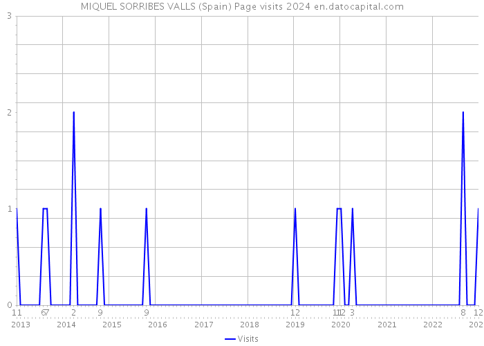 MIQUEL SORRIBES VALLS (Spain) Page visits 2024 