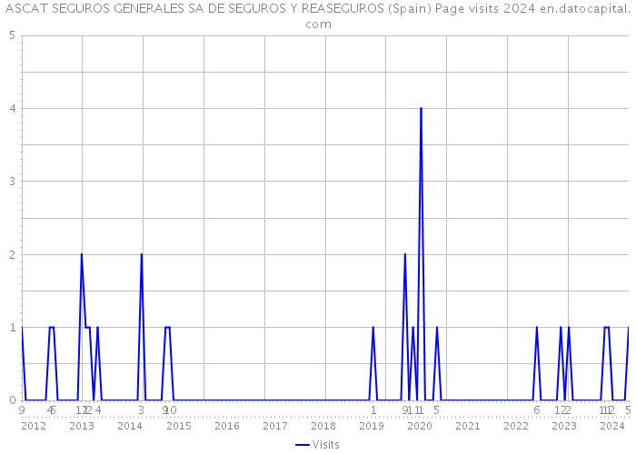 ASCAT SEGUROS GENERALES SA DE SEGUROS Y REASEGUROS (Spain) Page visits 2024 