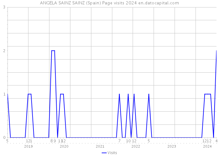 ANGELA SAINZ SAINZ (Spain) Page visits 2024 