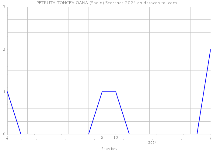 PETRUTA TONCEA OANA (Spain) Searches 2024 