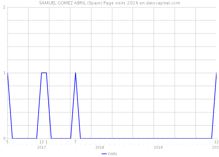 SAMUEL GOMEZ ABRIL (Spain) Page visits 2024 