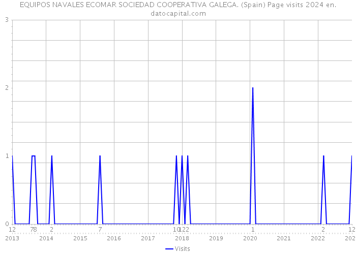 EQUIPOS NAVALES ECOMAR SOCIEDAD COOPERATIVA GALEGA. (Spain) Page visits 2024 