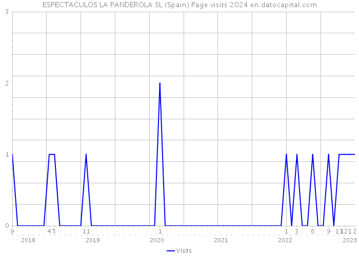 ESPECTACULOS LA PANDEROLA SL (Spain) Page visits 2024 