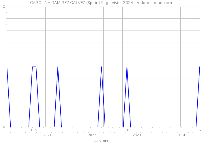 CAROLINA RAMIREZ GALVEZ (Spain) Page visits 2024 