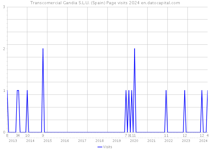 Transcomercial Gandia S.L.U. (Spain) Page visits 2024 