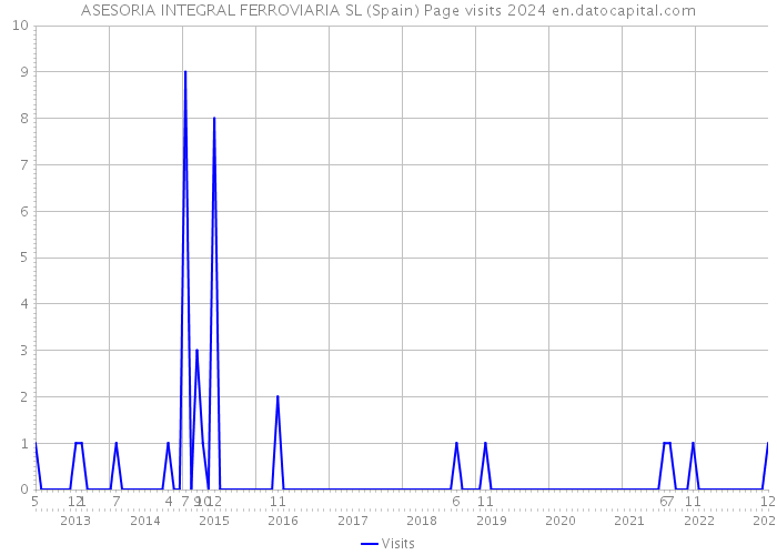 ASESORIA INTEGRAL FERROVIARIA SL (Spain) Page visits 2024 