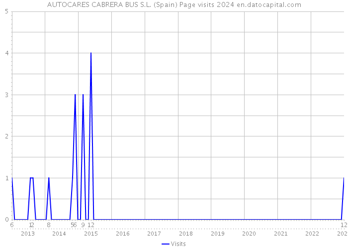 AUTOCARES CABRERA BUS S.L. (Spain) Page visits 2024 