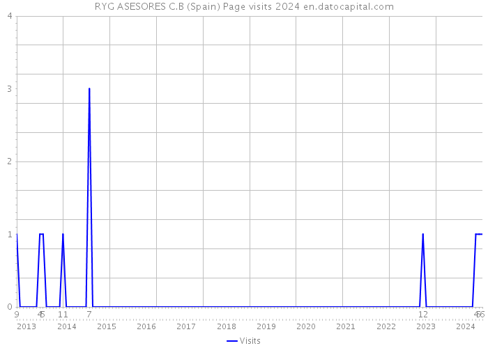 RYG ASESORES C.B (Spain) Page visits 2024 