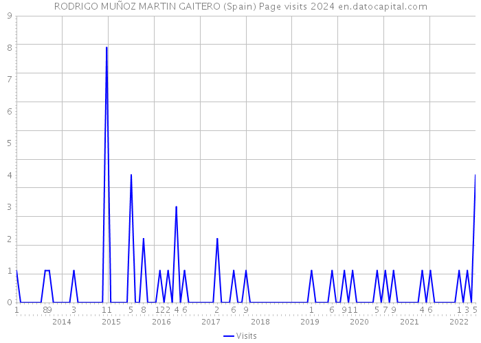 RODRIGO MUÑOZ MARTIN GAITERO (Spain) Page visits 2024 