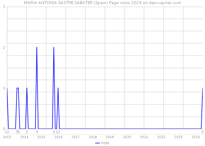 MARIA ANTONIA SASTRE SABATER (Spain) Page visits 2024 