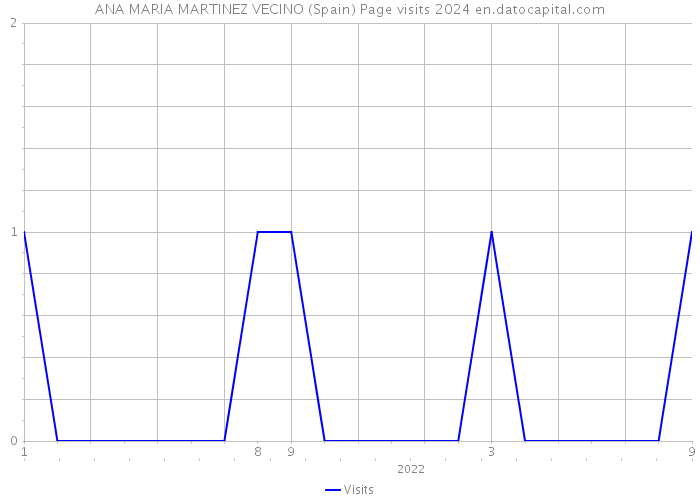ANA MARIA MARTINEZ VECINO (Spain) Page visits 2024 