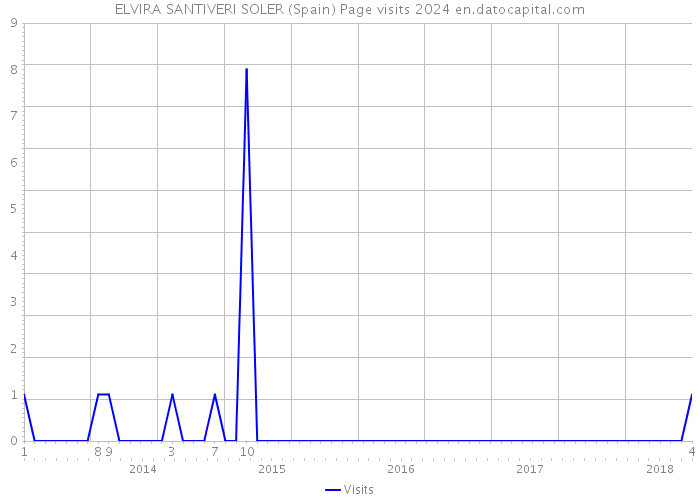 ELVIRA SANTIVERI SOLER (Spain) Page visits 2024 