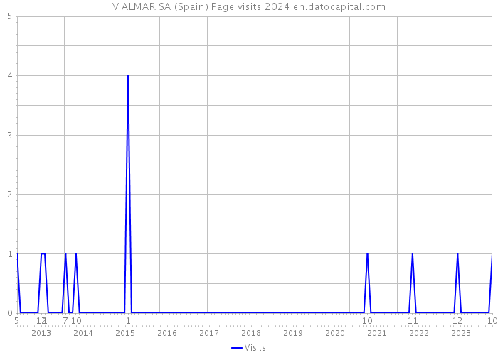 VIALMAR SA (Spain) Page visits 2024 