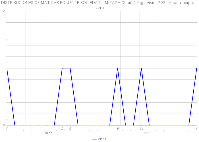 DISTRIBUCIONES OFIMATICAS PONIENTE SOCIEDAD LIMITADA (Spain) Page visits 2024 