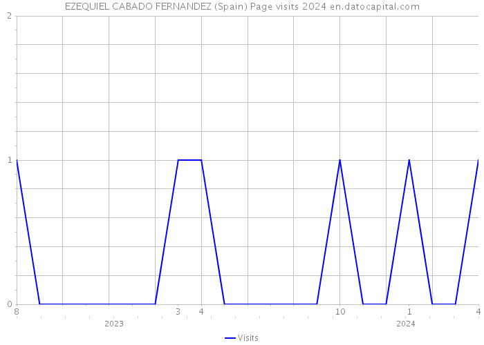 EZEQUIEL CABADO FERNANDEZ (Spain) Page visits 2024 