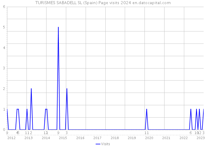 TURISMES SABADELL SL (Spain) Page visits 2024 