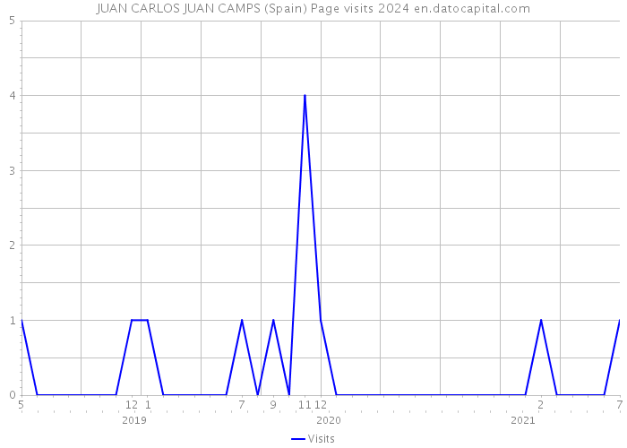 JUAN CARLOS JUAN CAMPS (Spain) Page visits 2024 