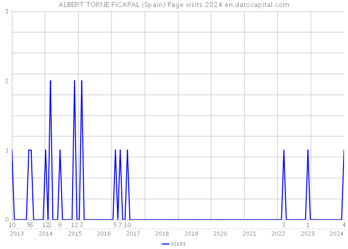 ALBERT TORNE FICAPAL (Spain) Page visits 2024 