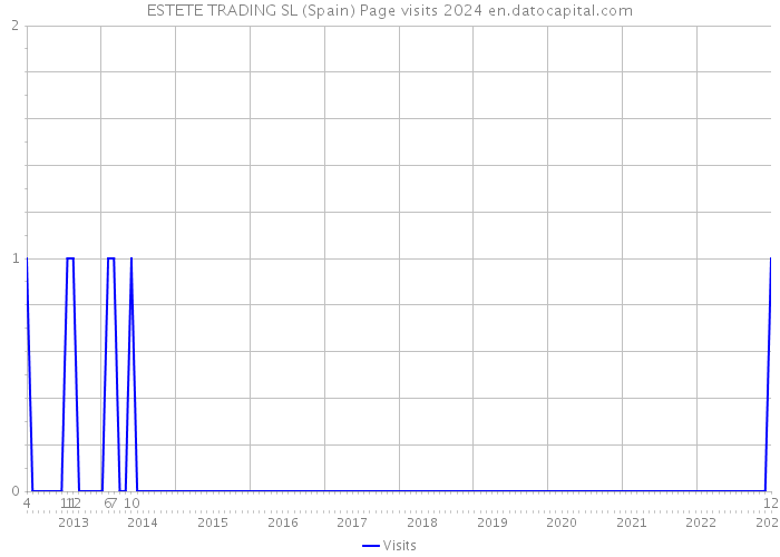 ESTETE TRADING SL (Spain) Page visits 2024 