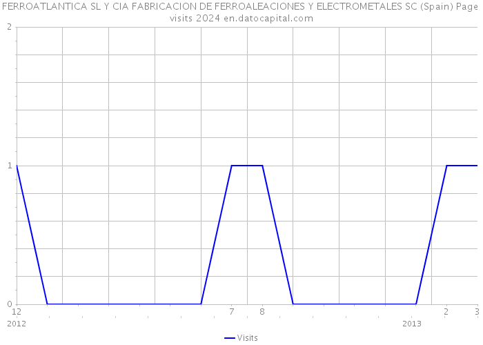 FERROATLANTICA SL Y CIA FABRICACION DE FERROALEACIONES Y ELECTROMETALES SC (Spain) Page visits 2024 