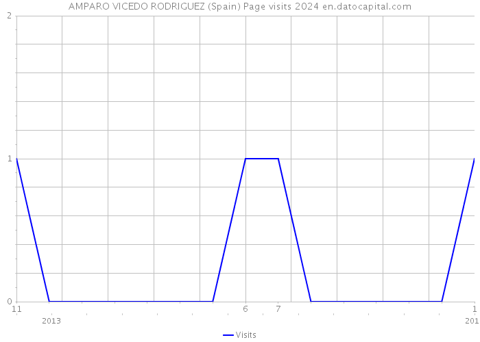 AMPARO VICEDO RODRIGUEZ (Spain) Page visits 2024 