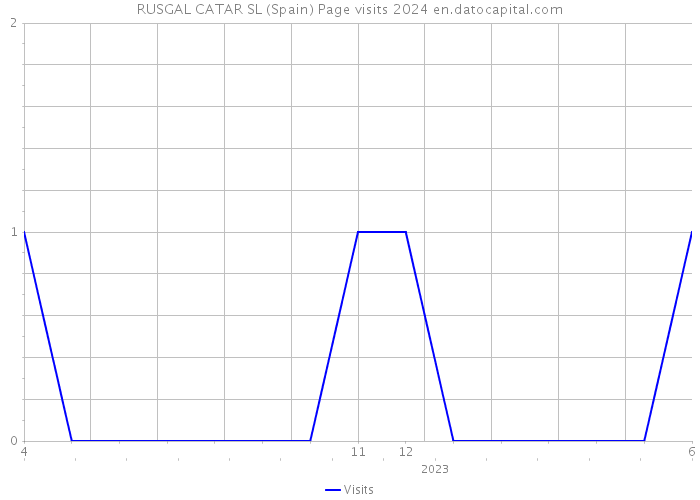 RUSGAL CATAR SL (Spain) Page visits 2024 