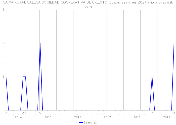 CAIXA RURAL GALEGA SOCIEDAD COOPERATIVA DE CREDITO (Spain) Searches 2024 