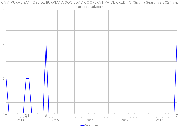 CAJA RURAL SAN JOSE DE BURRIANA SOCIEDAD COOPERATIVA DE CREDITO (Spain) Searches 2024 