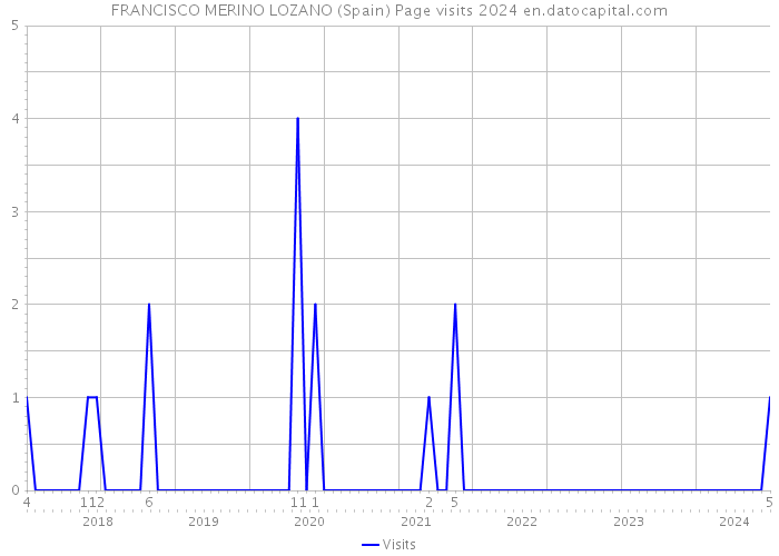 FRANCISCO MERINO LOZANO (Spain) Page visits 2024 