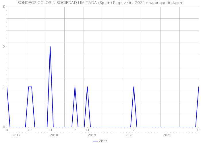 SONDEOS COLORIN SOCIEDAD LIMITADA (Spain) Page visits 2024 