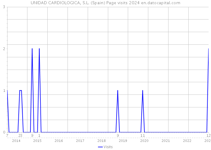 UNIDAD CARDIOLOGICA, S.L. (Spain) Page visits 2024 